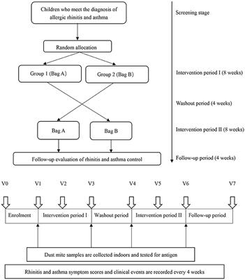 Allergic Rhinitis Improvement in Asthmatic Children After Using Acaricidal Bait: A Randomized, Double-Blind, Cross-Placebo Study